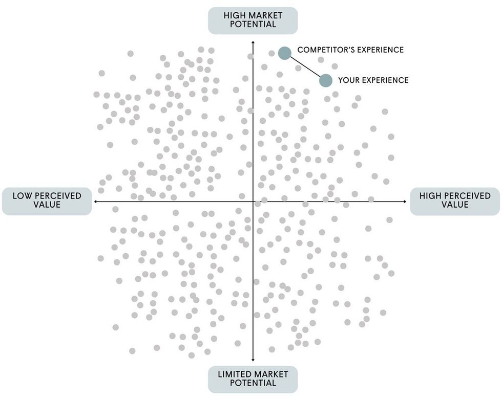 Habo market potential x perceived value