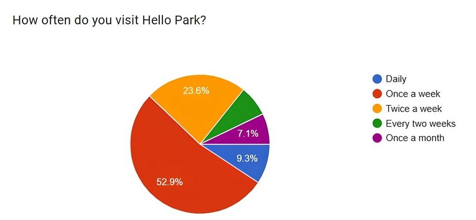 Hello Park Dubai repeat visits