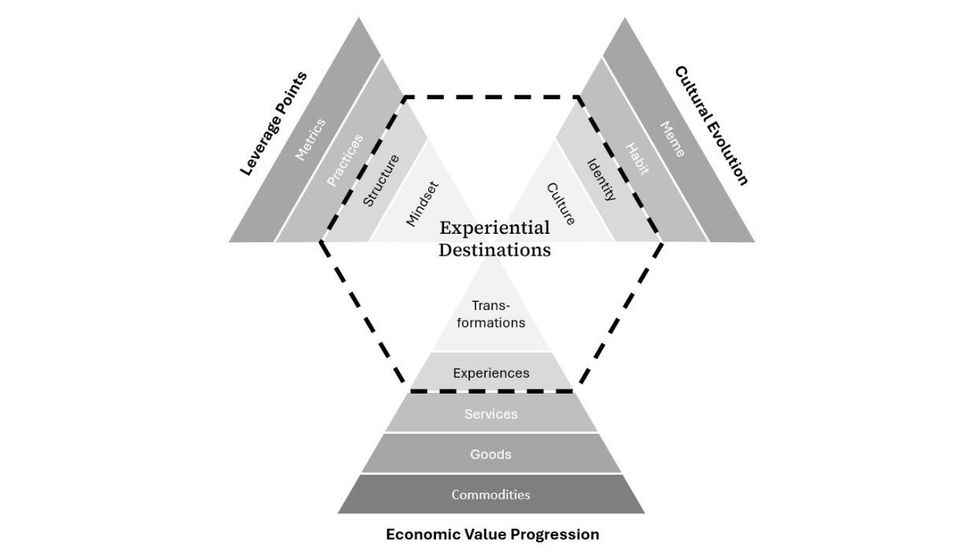 Hexagonal diagram of experiential destinations and economic value progression.