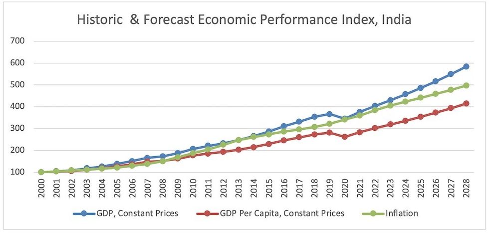 Historic & Forecast Economic Performance Index, India