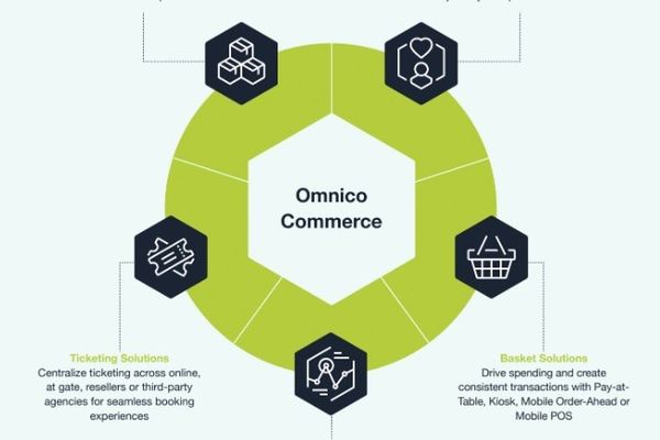Omnico Commerce: A Single Transaction and Engagement Platform