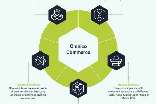 Omnico Commerce: A Single Transaction and Engagement Platform