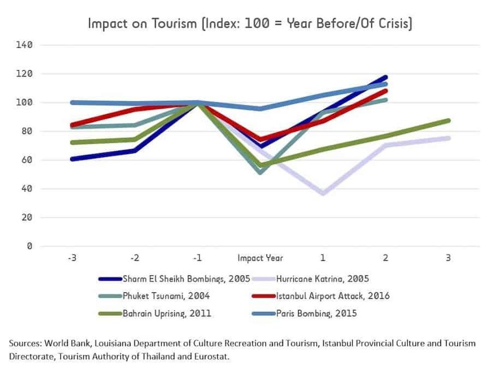 Impact of crises on tourism - LDP Chart