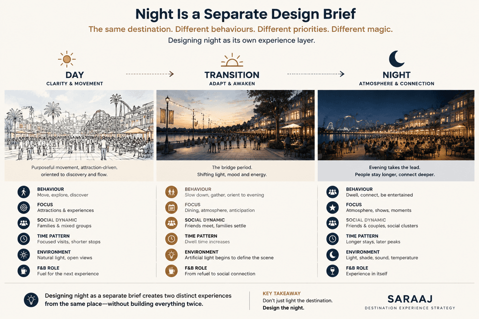 Infographic comparing day, transition, and night design for destinations.