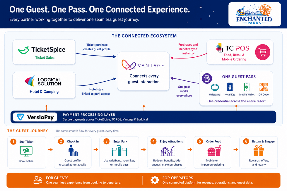 Infographic illustrating a Vantage-powered seamless guest journey ecosystem at Enchanted Parks.