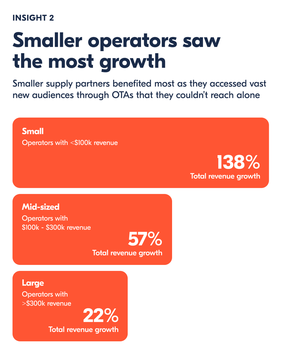Infographic: Smaller operators (<$100k) saw 138% growth; mid-sized 57%; large 22%.