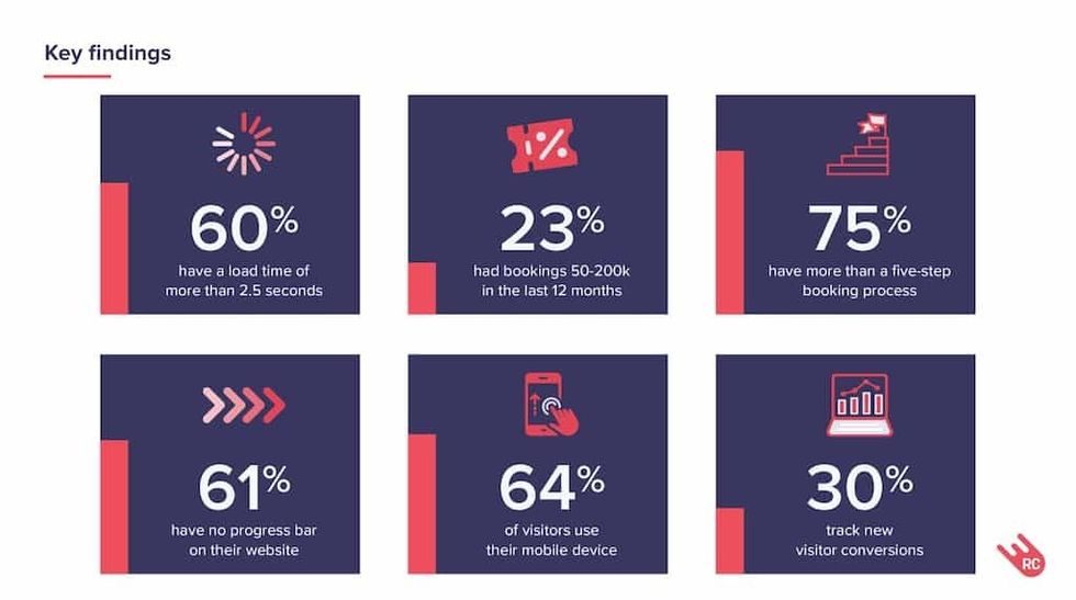 Insights from Rubber Cheese visitor attraction websites survey report