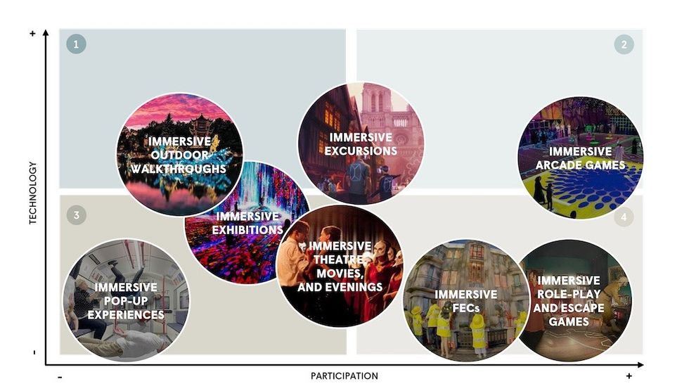 Inventory-of-immersive-products-on-the-market-by-level-of-participation-and-technology Habo