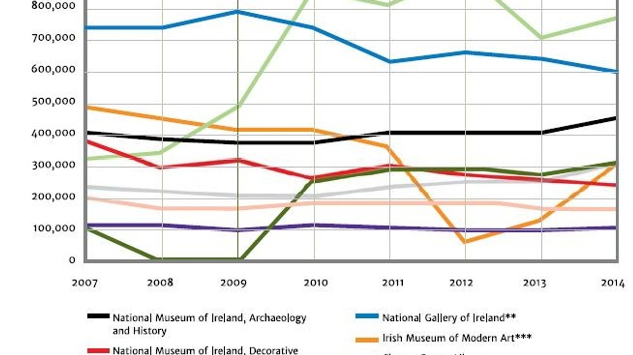 Irish Museums Survey