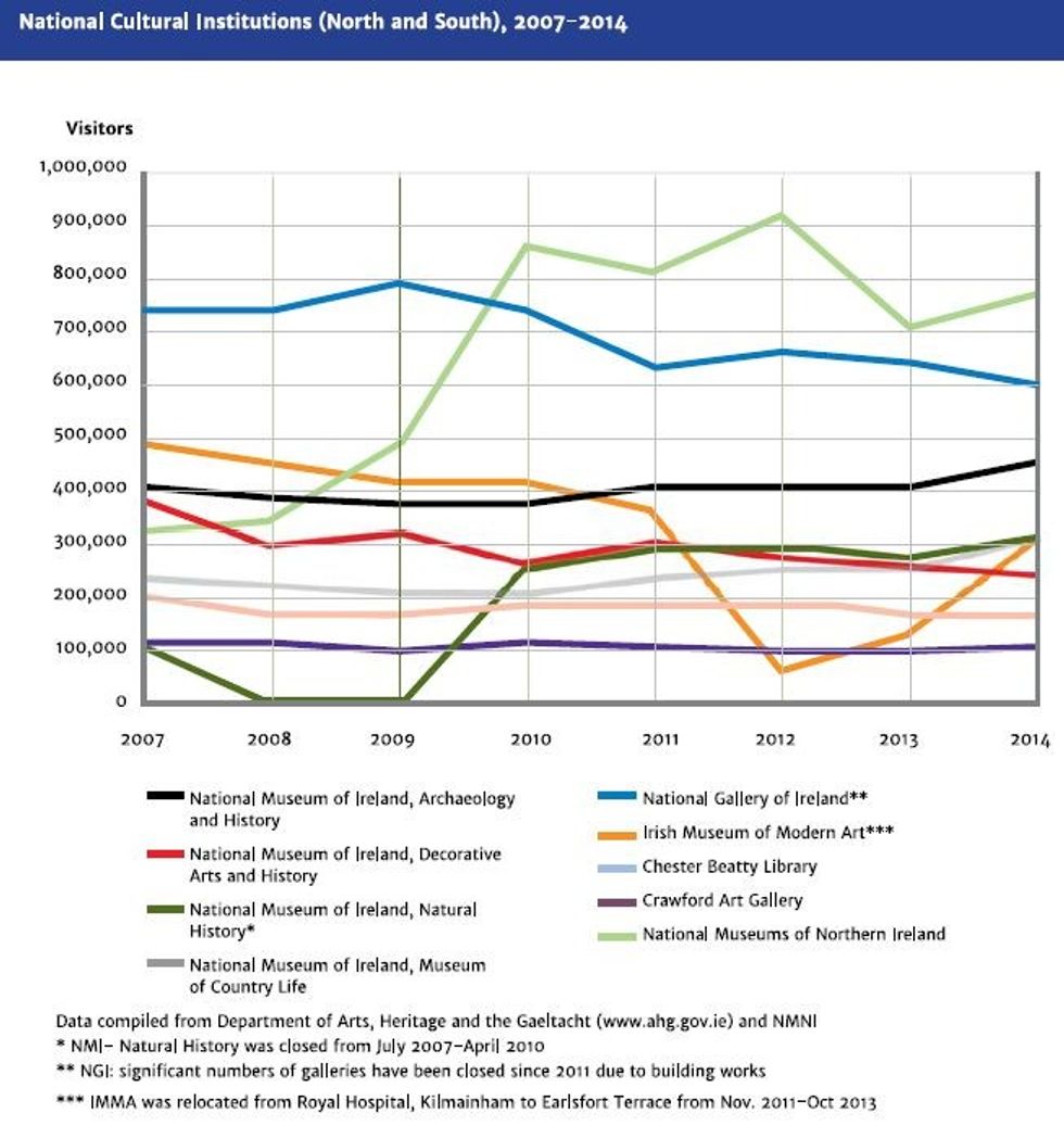 Irish Museums Survey