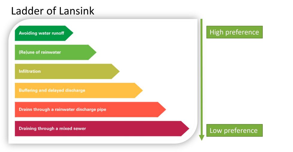 "Ladder of Lansink diagram ranking water management options by preference level."