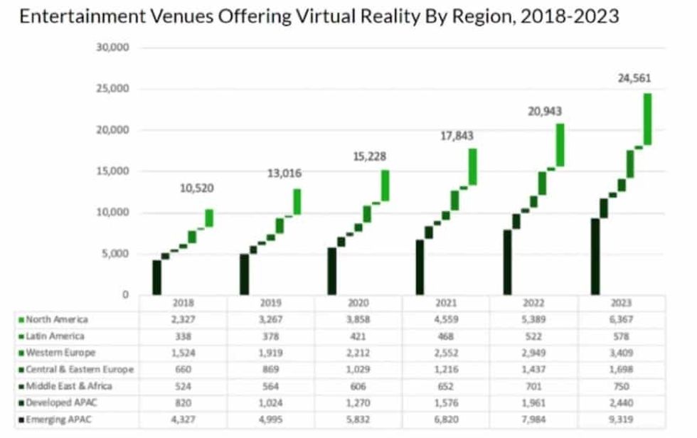 LBE VR entertainment trends - chart showing VR on offer by region