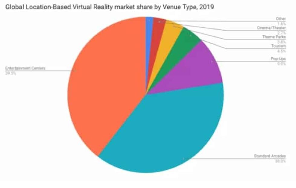 LBE VR market share