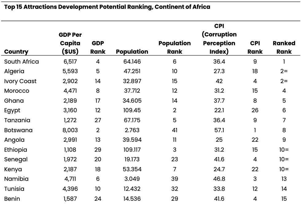 LDP-Africa-attractions-ranking