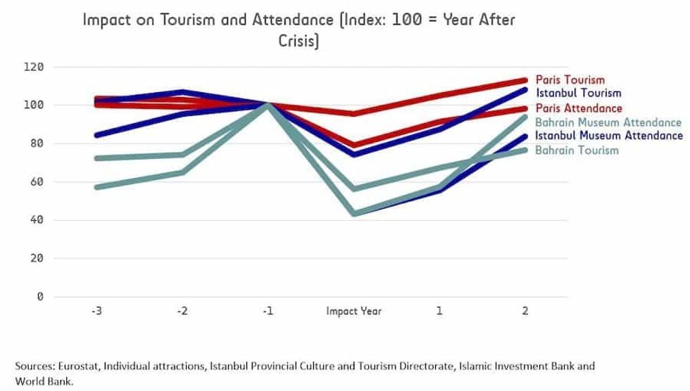 LDP chart Impact of terrorism on tourism and attendance - predicting attractions industry impact & recovery after COVID-19