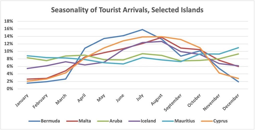 LDP island attractions seasonality