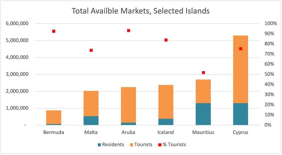 LDP Island tourism graph
