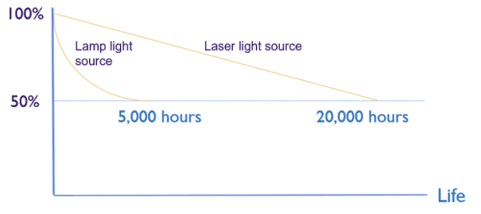 Lifespan laser projector sindrax