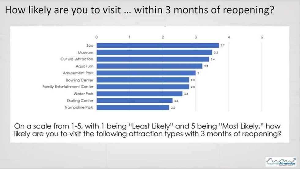likelihood of visiting attractions on reopening social proof