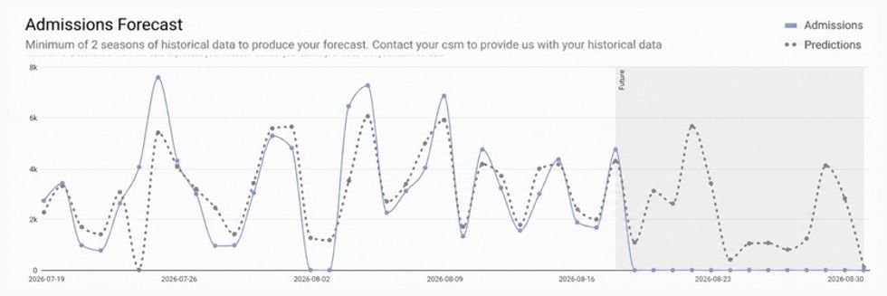 Line graph showing admissions and predictions from July 19 to August 30, 2026, with peaks and drops.