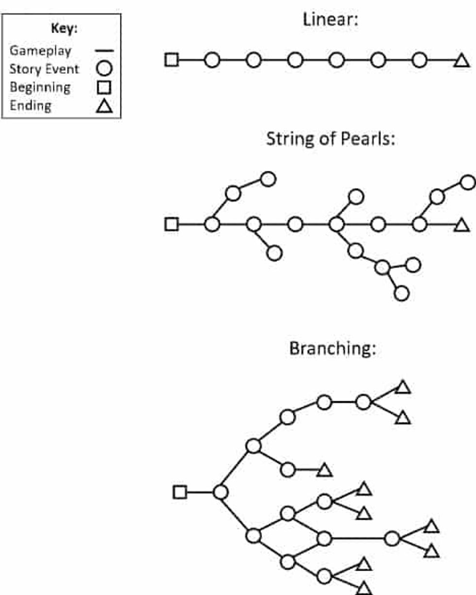 Linear and non linear narrative storytelling