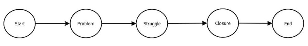 linear chain of events