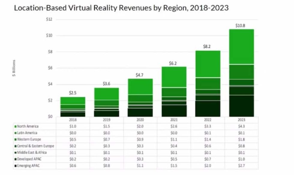 Location of VR venues