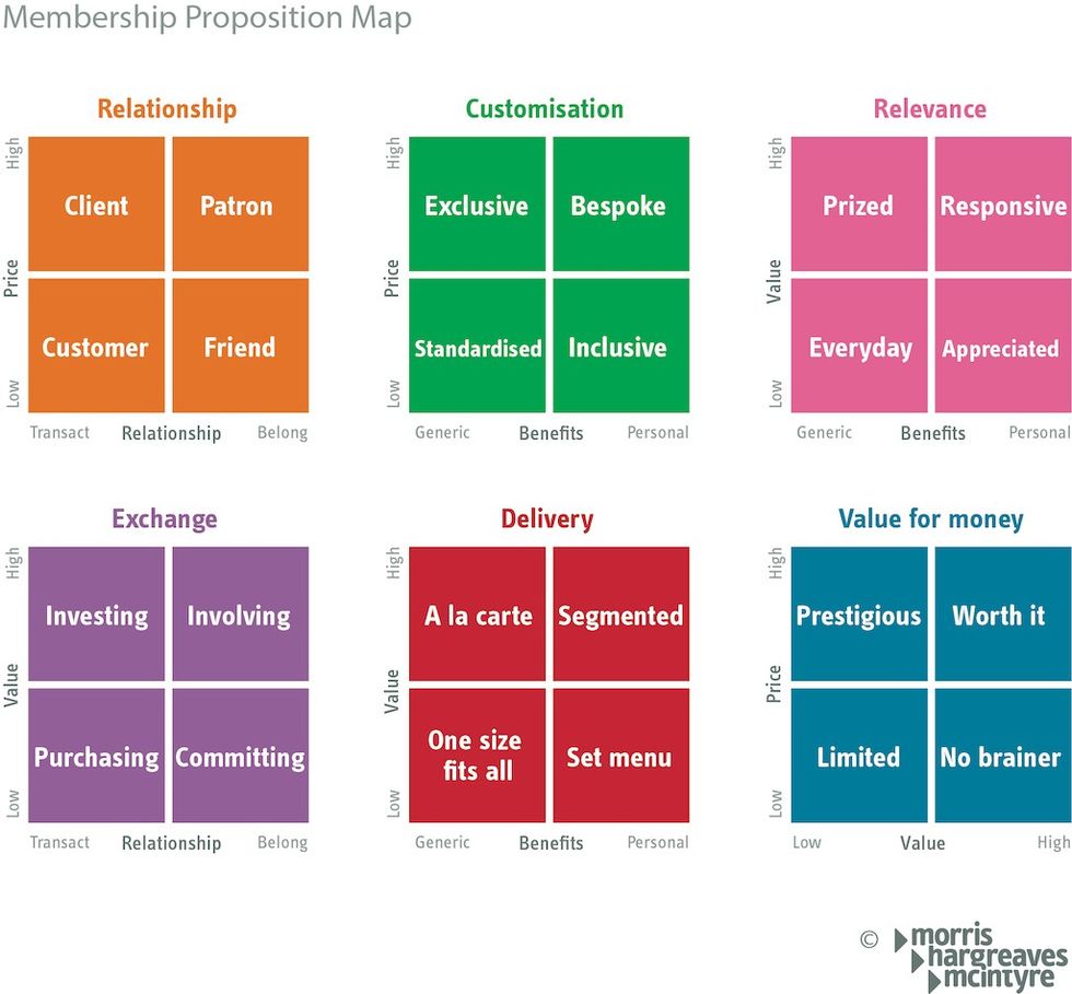 Membership proposition map MHM