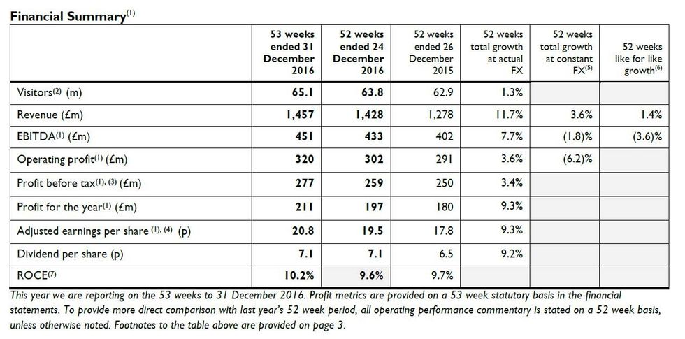 merlin entertainments 2016 financial results