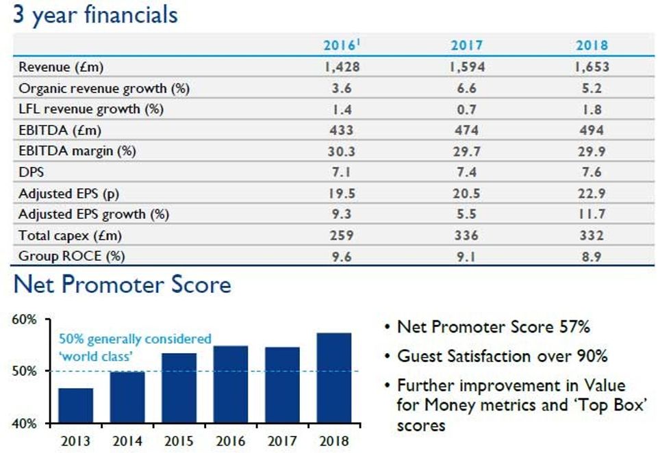 Merlin Entertainments 2018 results