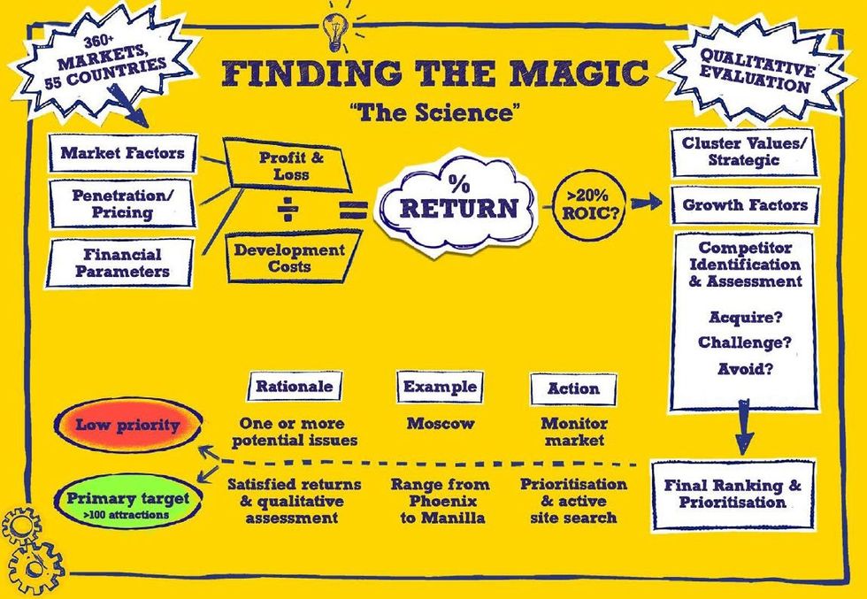 Merlin Entertainments magic formula