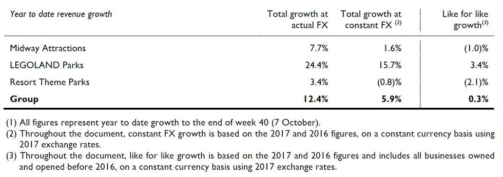 merlin entertainments october resutls