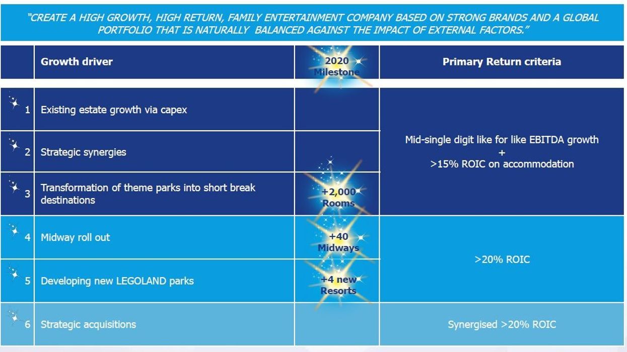 merlin Entertainments six strategic growth drivers