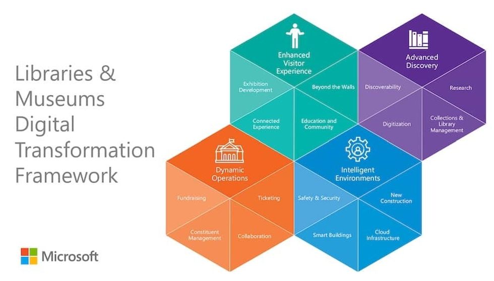 Microsoft Libraries & Museums Digital Transformation Framework