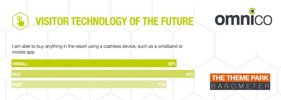 mobile buying theme park technology wanted by visitors