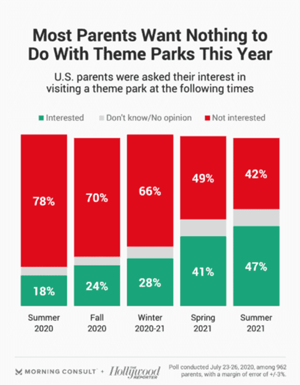 morning consult theme parks survey