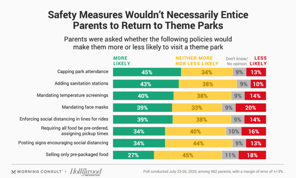 morning consult theme parks survey