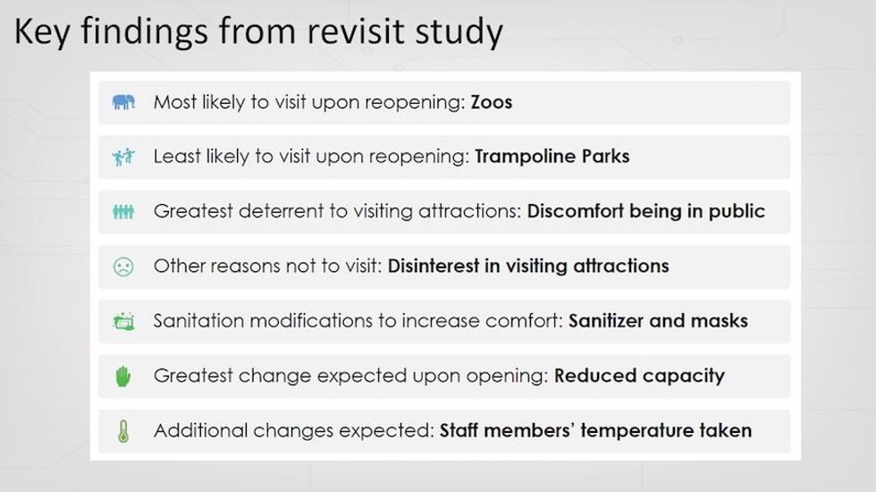 most likley to visit on reopening COVID social proof