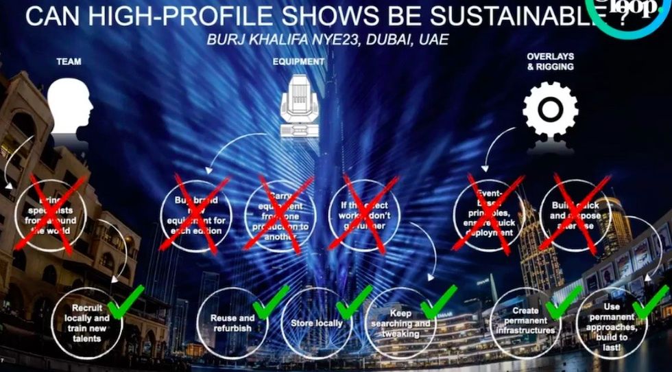 multimedia shows sustainability greenloop 2023