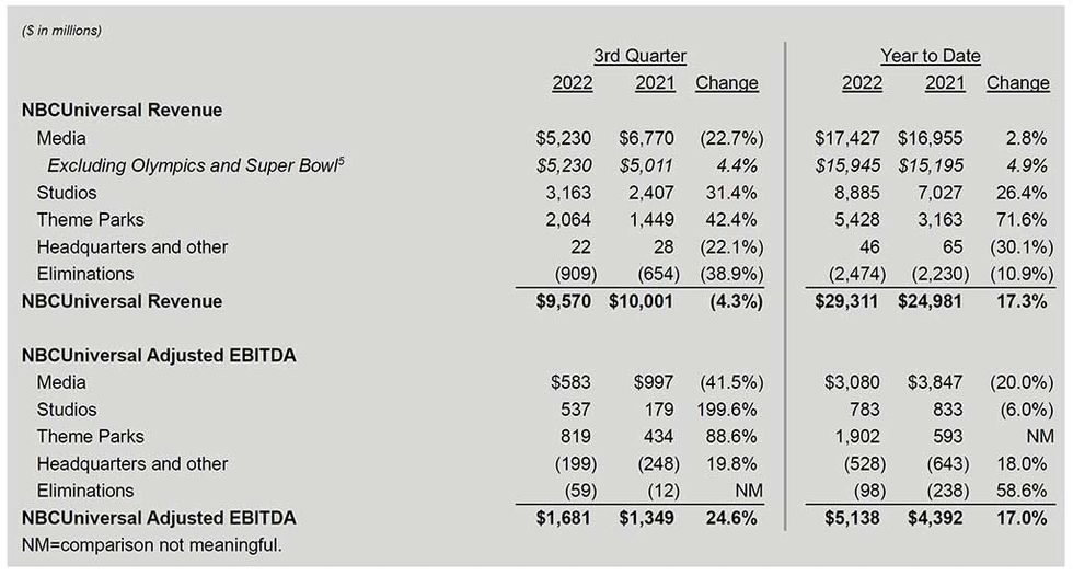 NBCUniversal Q3 2022 theme park earnings