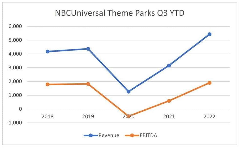 nbcuniversal theme park results Q3 2022 graph