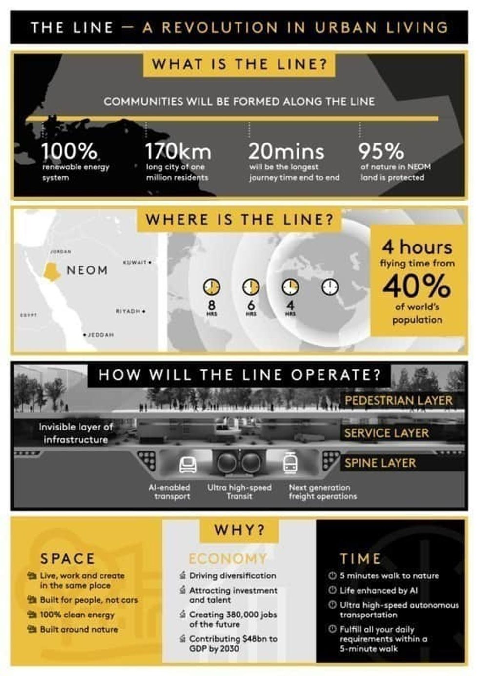 NEOM THE LINE sustainability 5G IOT city planning saudi giga project