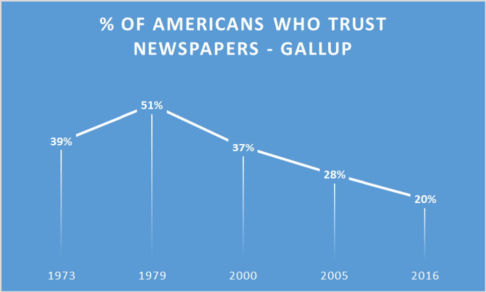 of americans who trust newspapers Stacey Ludlum