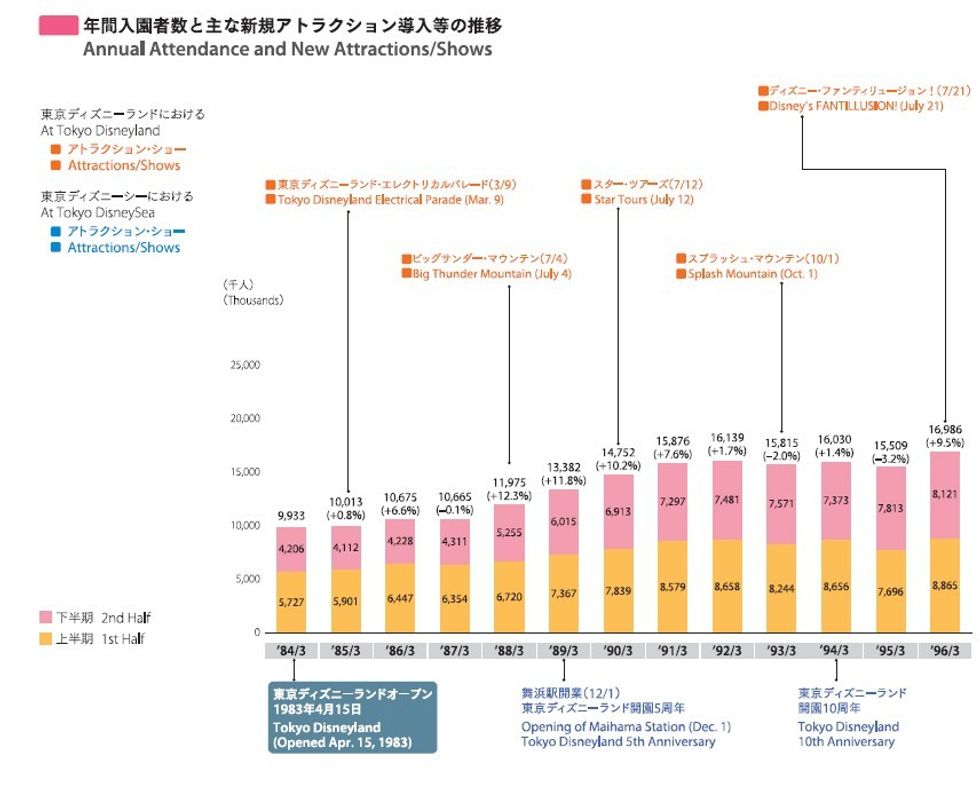 OLC attendance and with new attractions