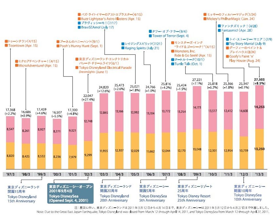 OLC Factbook attendance v new attractions