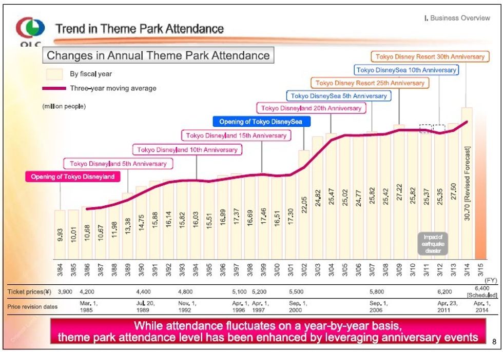 OLC Theme Park Attendance Trends 2013