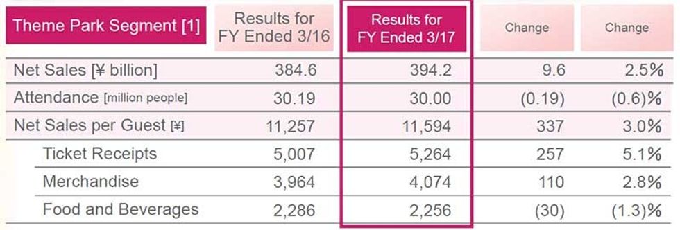 OLC Tokyo Disneyland full year results revenue 2017