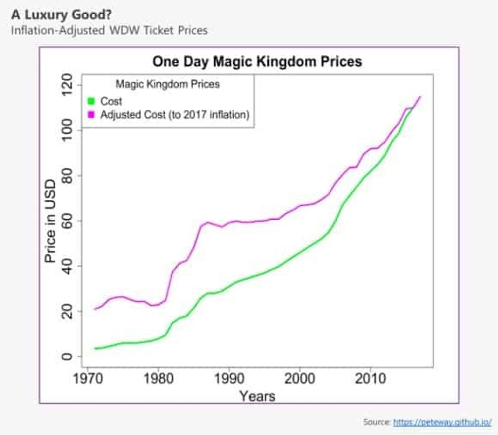 One day Magic Kingdom pass price changes