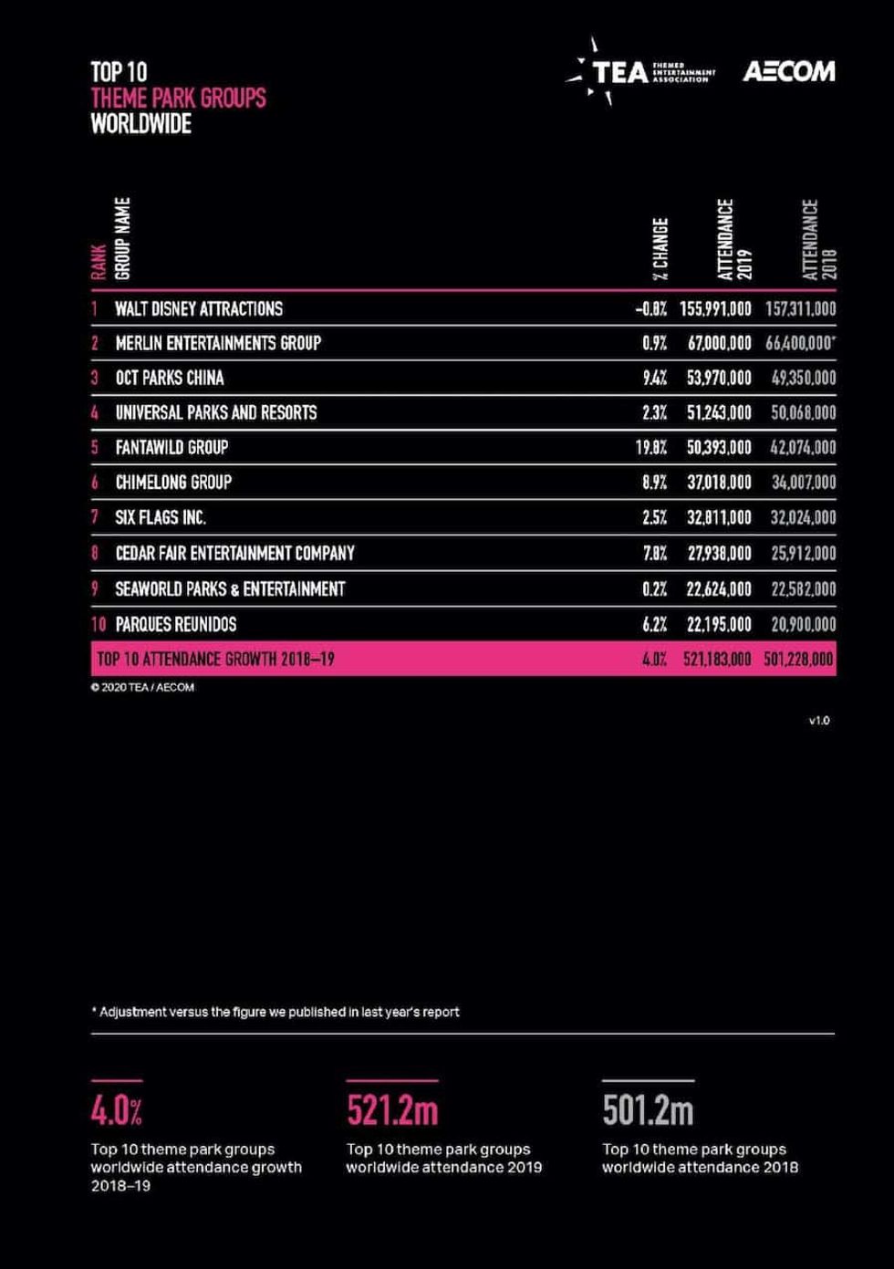 op theme parks TEA 2019
