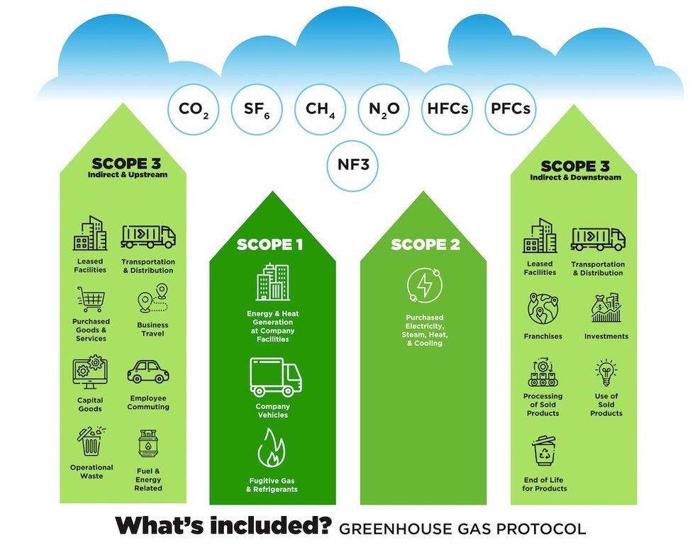 Overview of GHG Protocol scopes and emissions across the value chain.